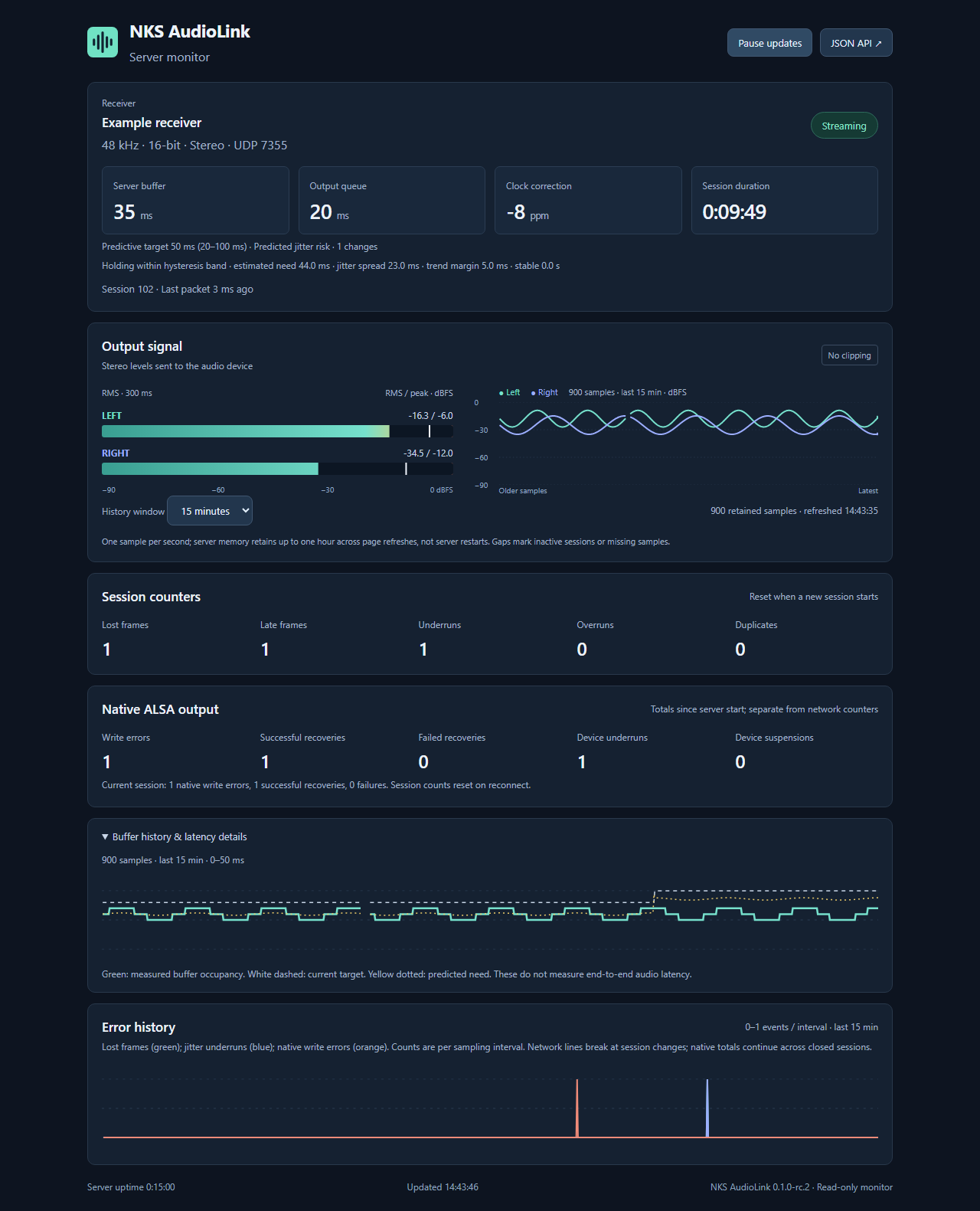 Webový přehled serveru AudioLink: stav přijímače Streaming s parametry 48 kHz, 16 bit, stereo, hodnoty bufferu, výstupní fronty a korekce hodin, měřiče levého a pravého kanálu, počítadla ztracených rámců a chyb ALSA a grafy historie