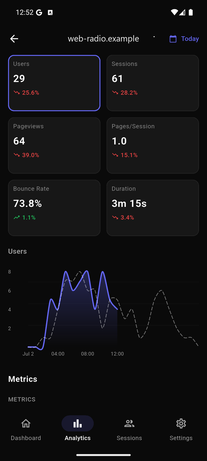 Analytika jednoho webu za dnešek: dlaždice Users, Sessions, Pageviews, Pages/Session, Bounce Rate a Duration se změnou v procentech a graf uživatelů s přerušovanou křivkou předchozího období
